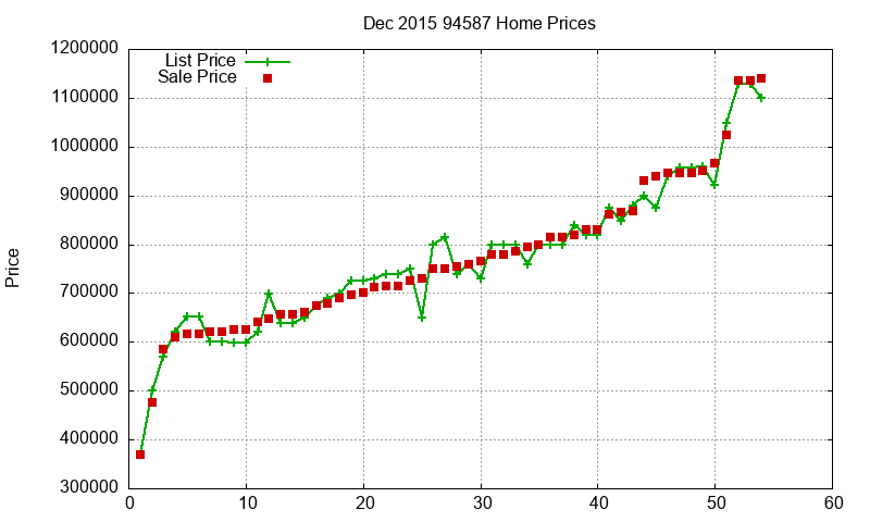 94587 Homes Just Sold 2015-12