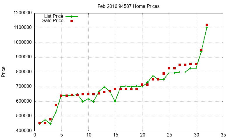 94587 Homes Just Sold 2016-02