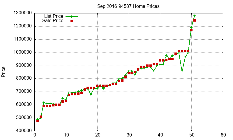 94587 Homes Just Sold 2016-09