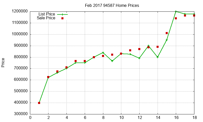94587 Homes Just Sold 2017-02