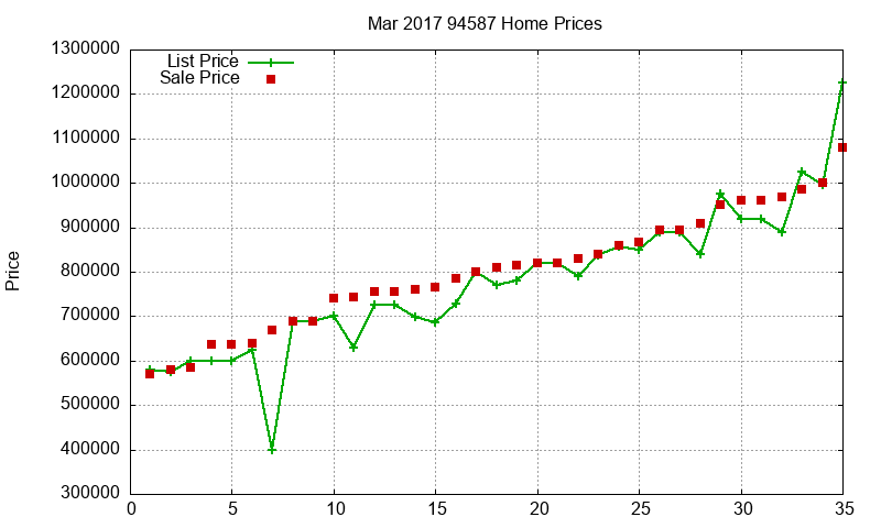 94587 Homes Just Sold 2017-03