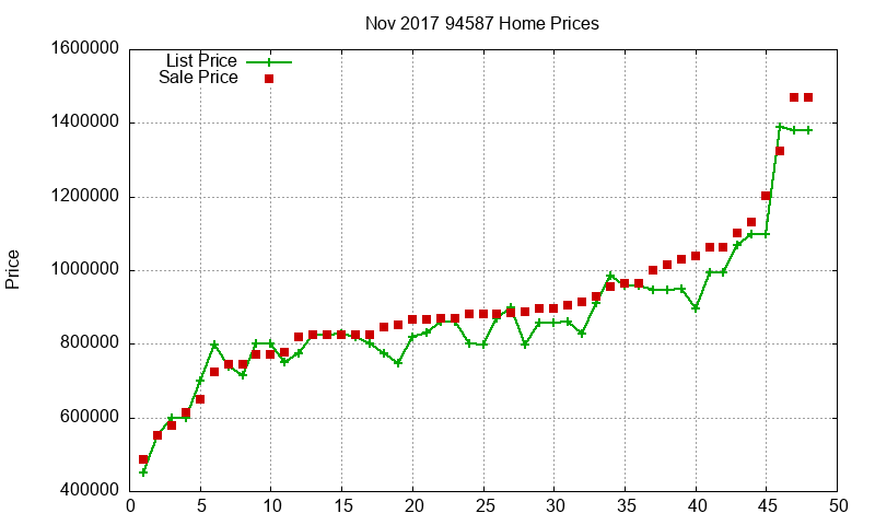 94587 Homes Just Sold 2017-11