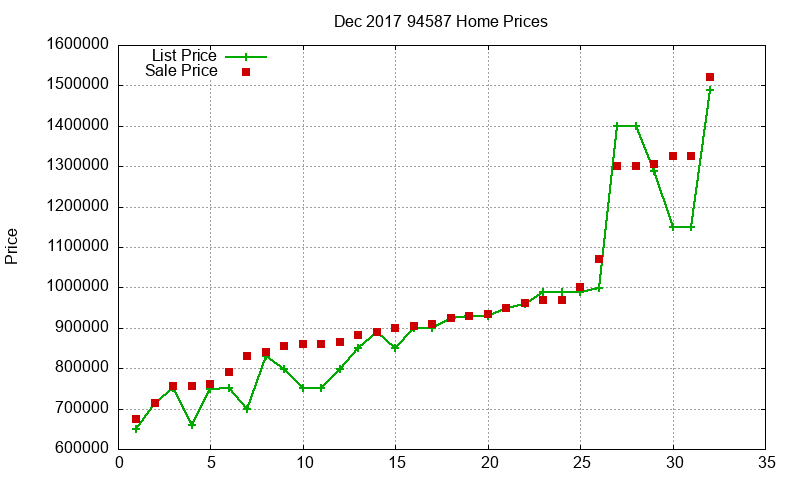 94587 Homes Just Sold 2017-12