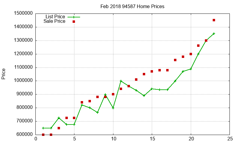 94587 Homes Just Sold 2018-02