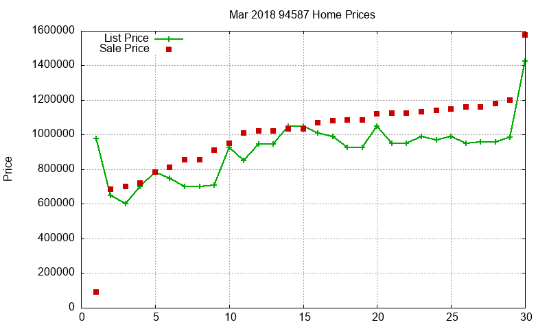 94587 Homes Just Sold 2018-03