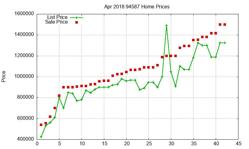 94587 Homes Just Sold 2018-04