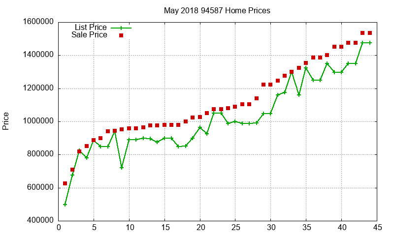 94587 Homes Just Sold 2018-05