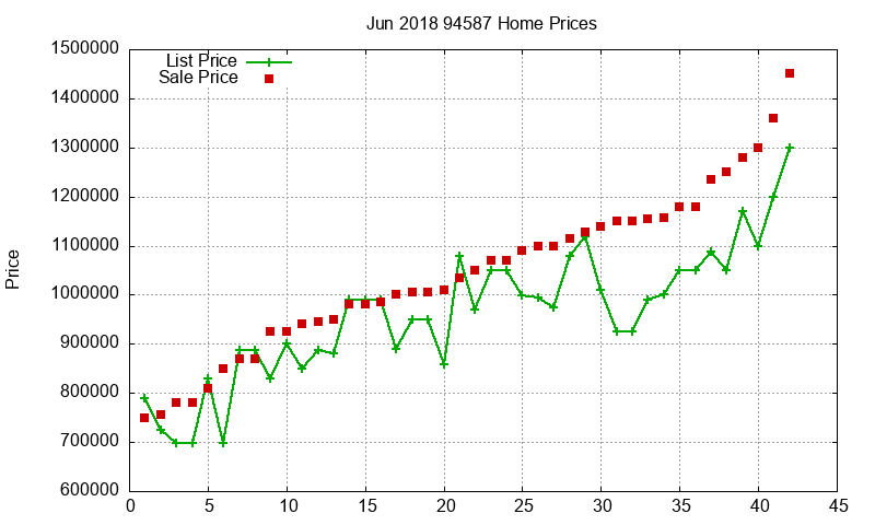 94587 Homes Just Sold 2018-06