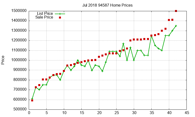 94587 Homes Just Sold 2018-07