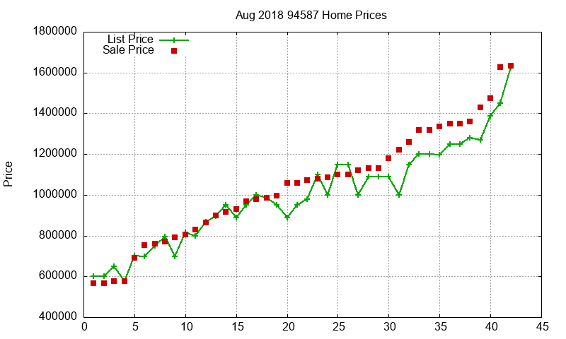 94587 Homes Just Sold 2018-08