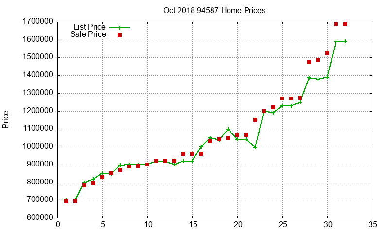 94587 Homes Just Sold 2018-10