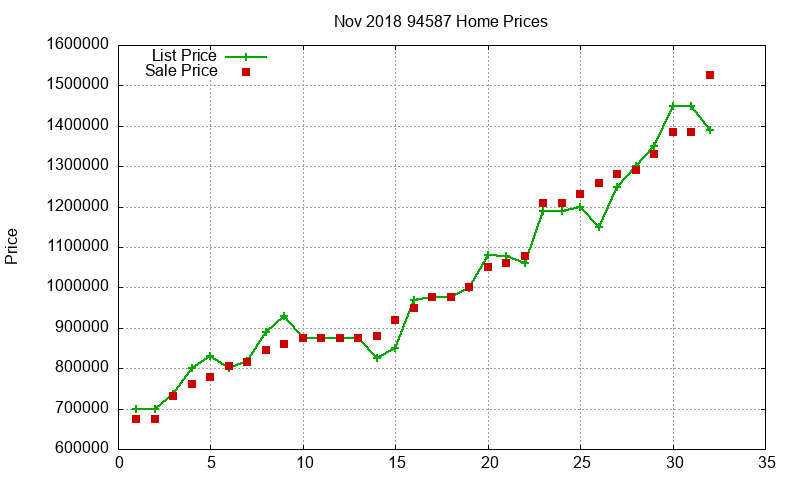 94587 Homes Just Sold 2018-11