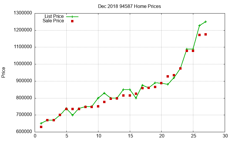 94587 Homes Just Sold 2018-12
