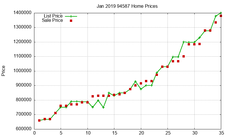 94587 Homes Just Sold 2019-01