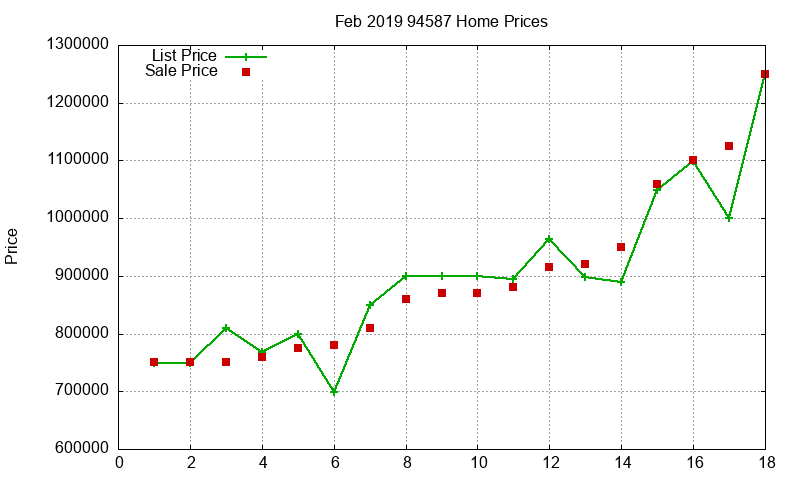 94587 Homes Just Sold 2019-02