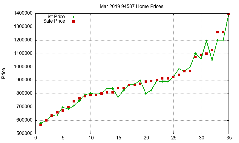 94587 Homes Just Sold 2019-03