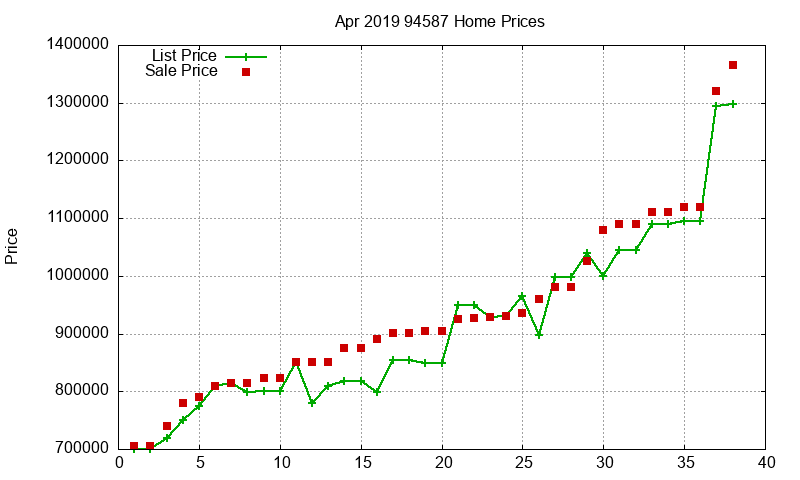 94587 Homes Just Sold 2019-04
