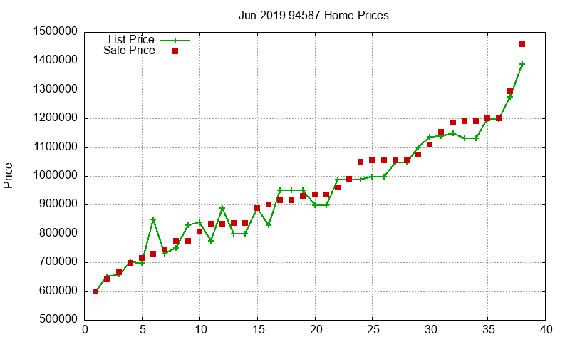 94587 Homes Just Sold 2019-06