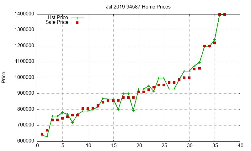 94587 Homes Just Sold 2019-07