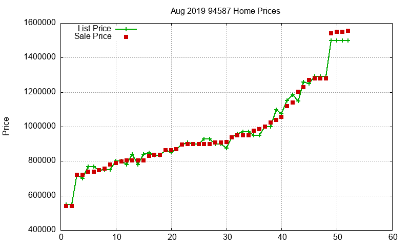 94587 Homes Just Sold 2019-08