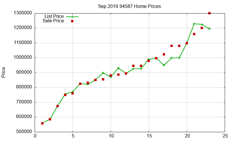 94587 Homes Just Sold 2019-09