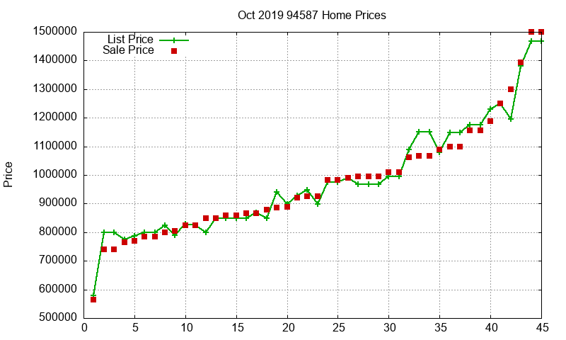 94587 Homes Just Sold 2019-10
