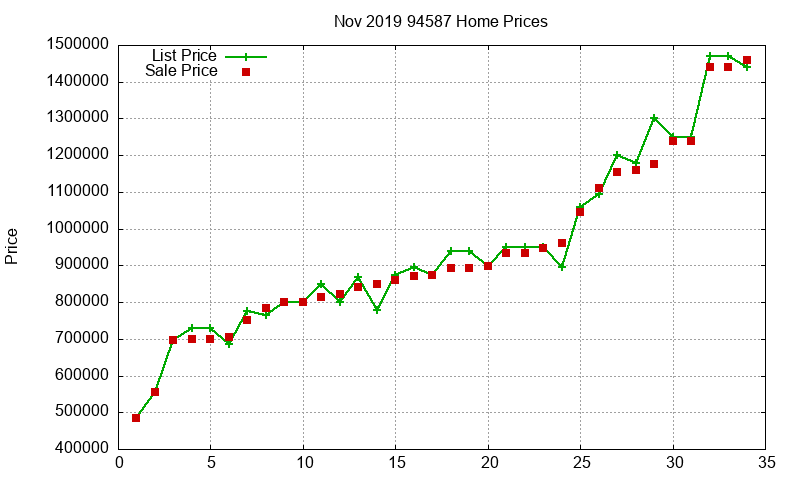 94587 Homes Just Sold 2019-11