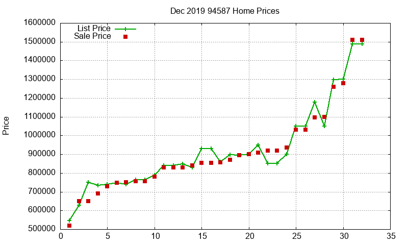 94587 Homes Just Sold 2019-12
