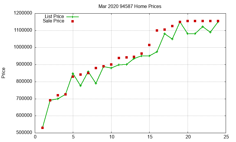 94587 Homes Just Sold 2020-03