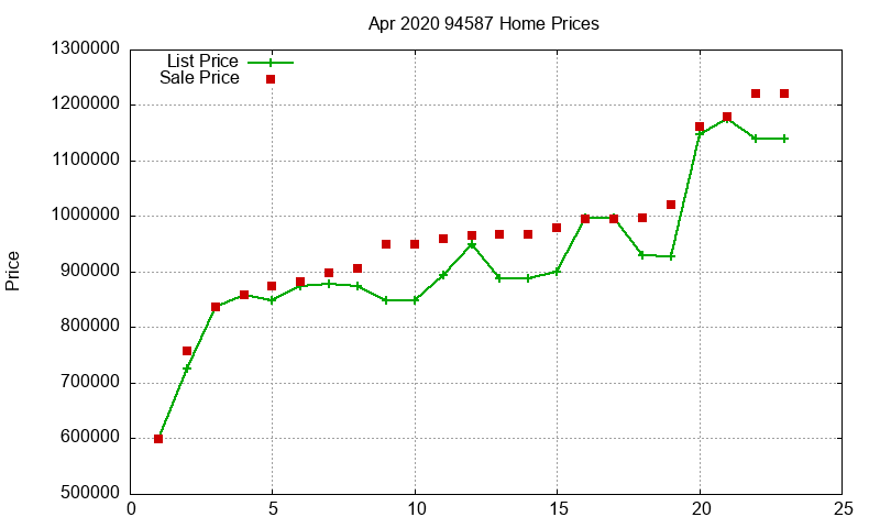 94587 Homes Just Sold 2020-04