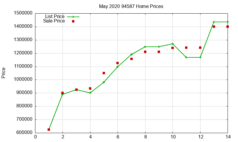 94587 Homes Just Sold 2020-05