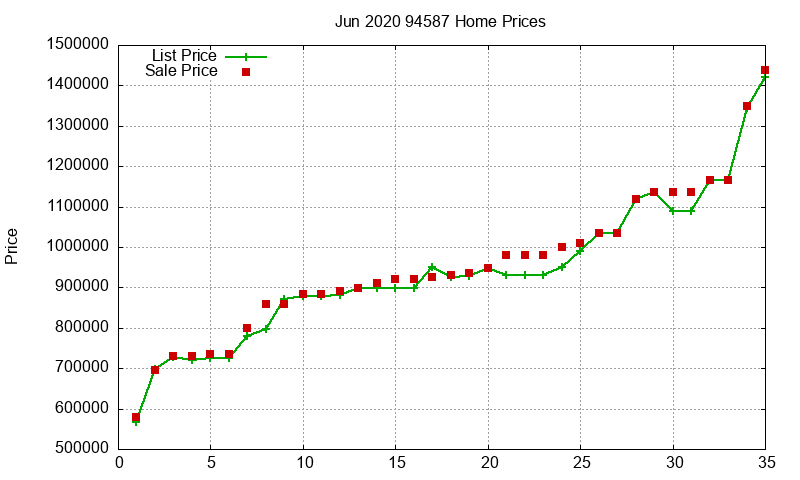 94587 Homes Just Sold 2020-06