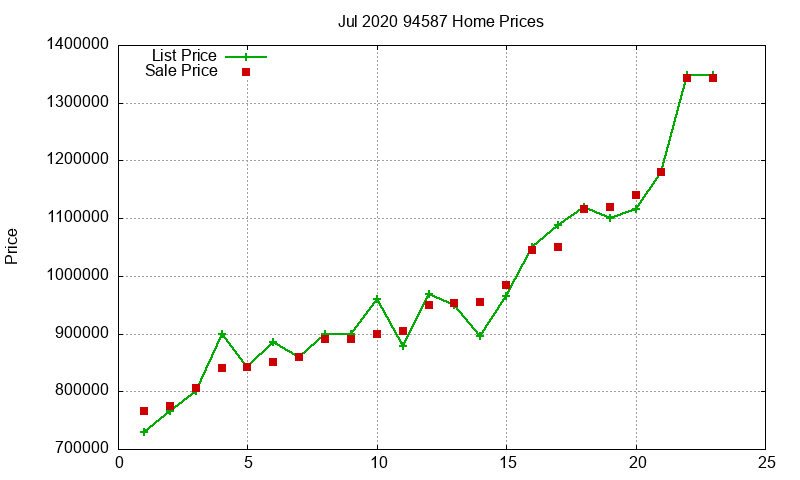 94587 Homes Just Sold 2020-07