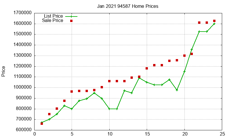 94587 Homes Just Sold 2021-01