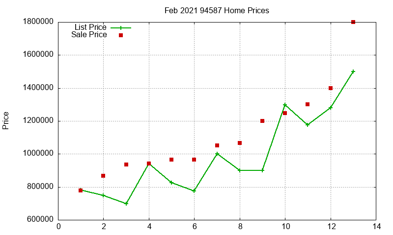 94587 Homes Just Sold 2021-02