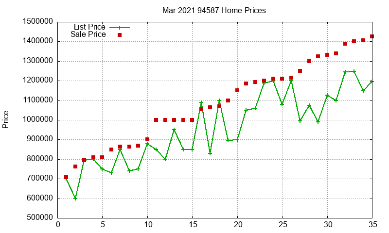 94587 Homes Just Sold 2021-03
