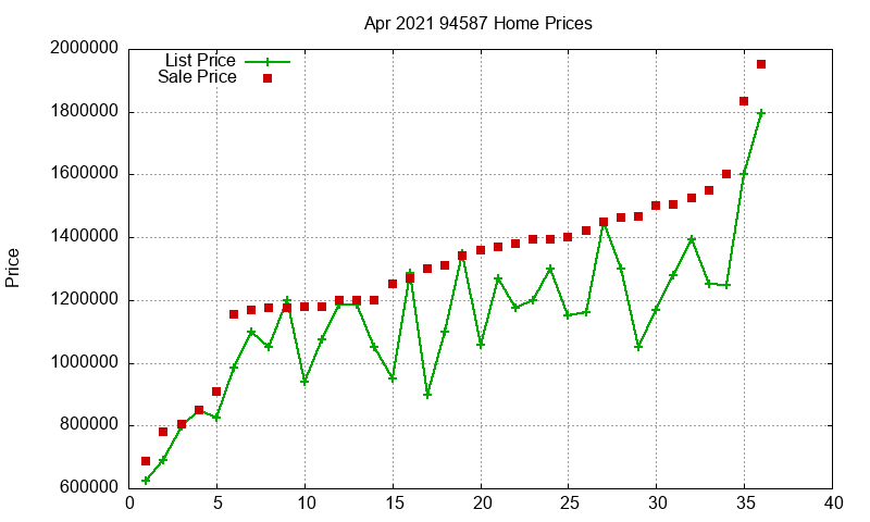 94587 Homes Just Sold 2021-04
