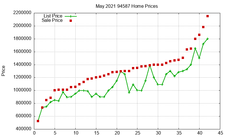 94587 Homes Just Sold 2021-05