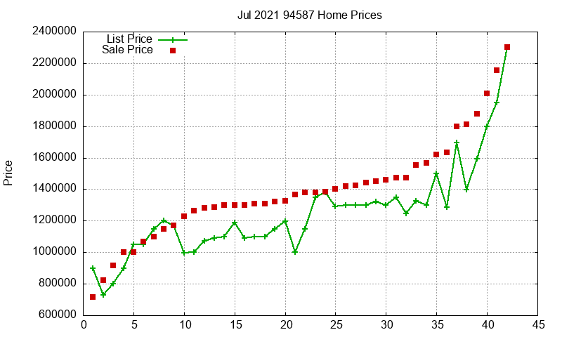 94587 Homes Just Sold 2021-07