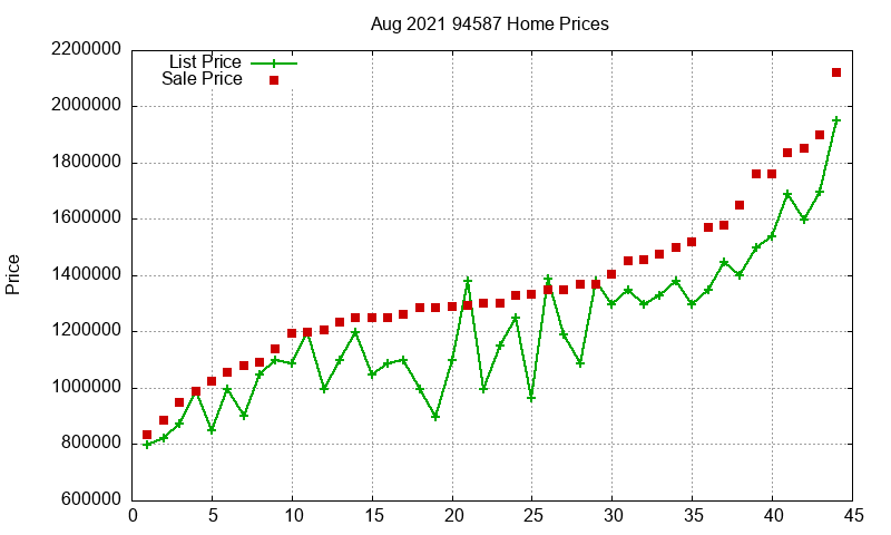 94587 Homes Just Sold 2021-08