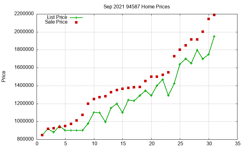 94587 Homes Just Sold 2021-09