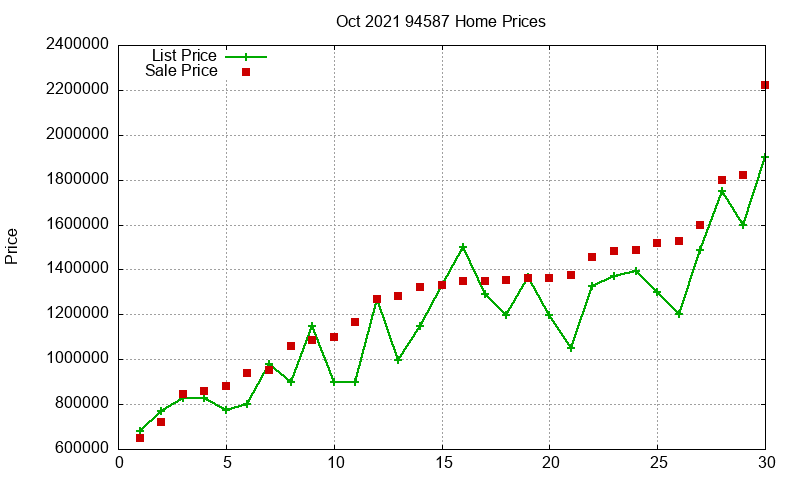 94587 Homes Just Sold 2021-10