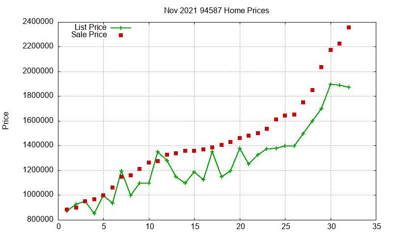 94587 Homes Just Sold 2021-11