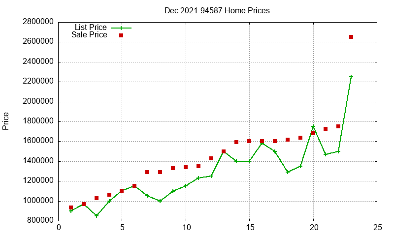 94587 Homes Just Sold 2021-12