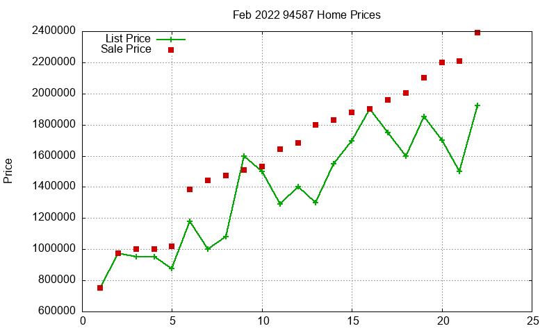 94587 Homes Just Sold 2022-02