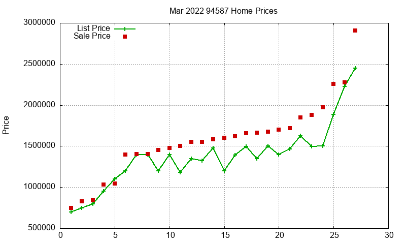 94587 Homes Just Sold 2022-03