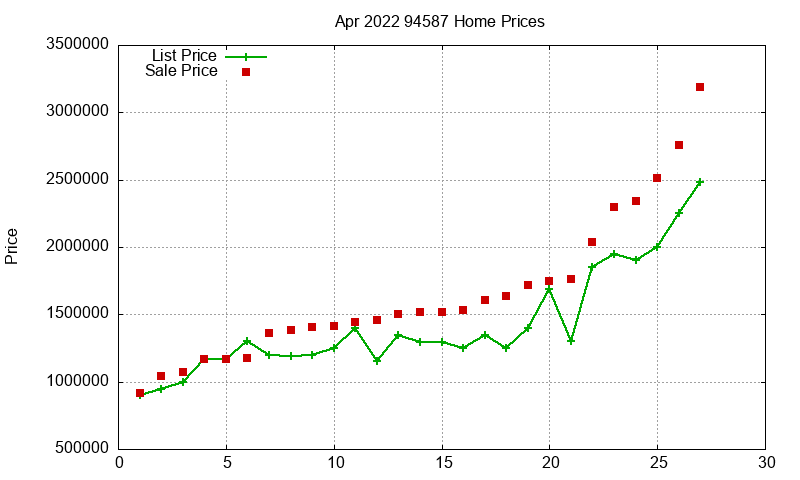94587 Homes Just Sold 2022-04