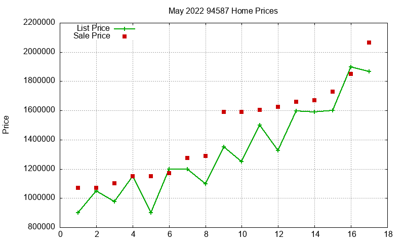 94587 Homes Just Sold 2022-05