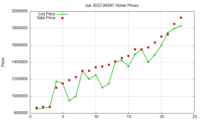 94587 Homes Just Sold 2022-06