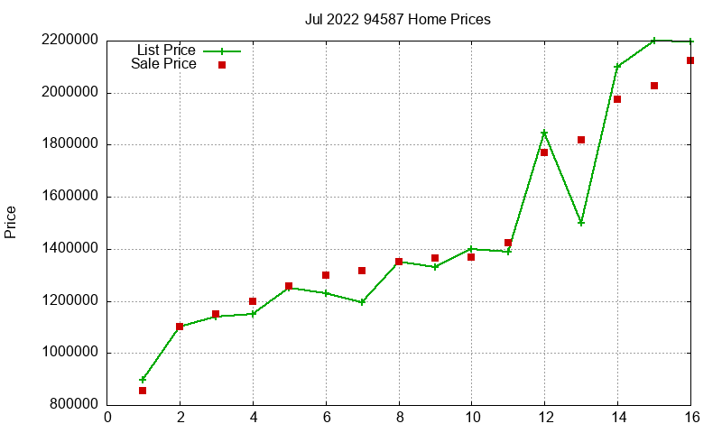 94587 Homes Just Sold 2022-07
